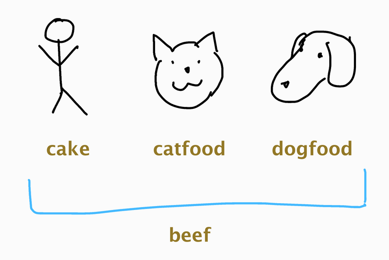 File:Beef.png